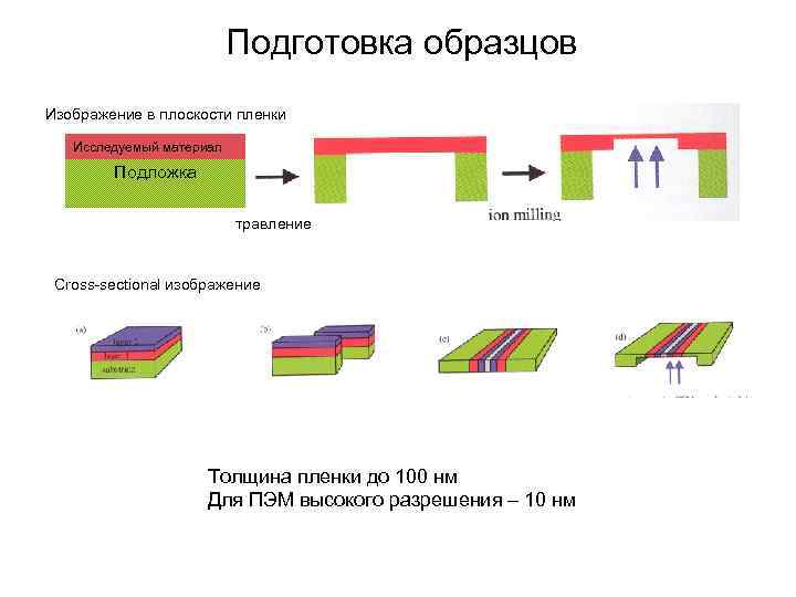 Подготовка образцов. Методам диагностики наноструктур. Принципы и методы выбора пленок. Подготовка образцом травлением.