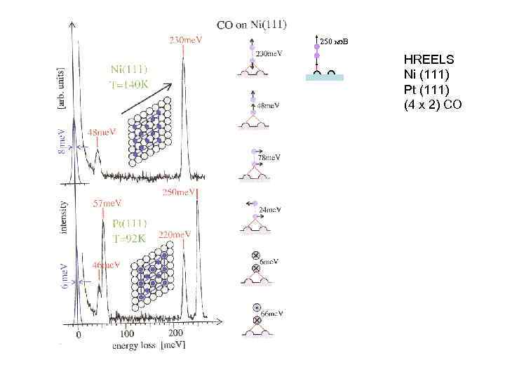 250 мэ. В HREELS Ni (111) Pt (111) (4 x 2) CO 
