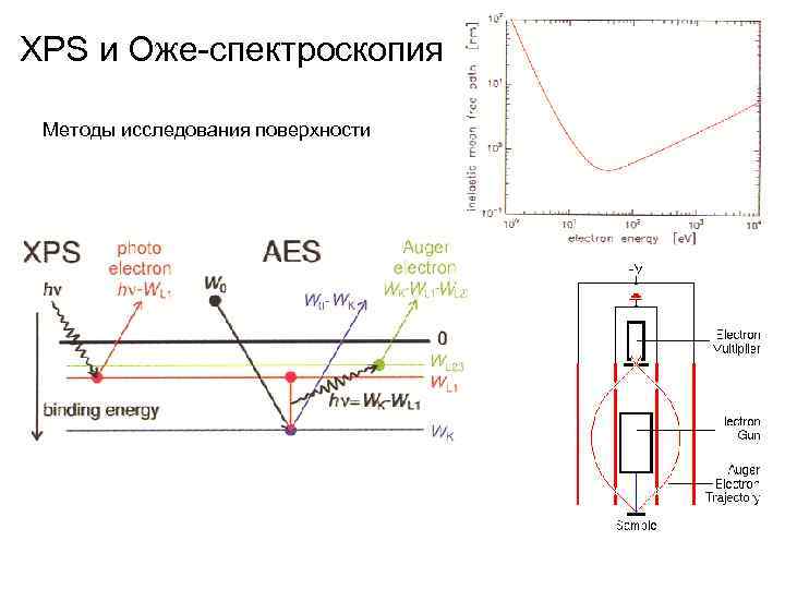 XPS и Оже-спектроскопия Методы исследования поверхности 