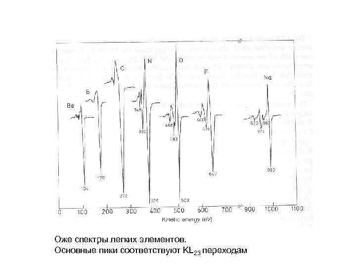 Оже спектры легких элементов. Основные пики соответствуют KL 23 переходам 