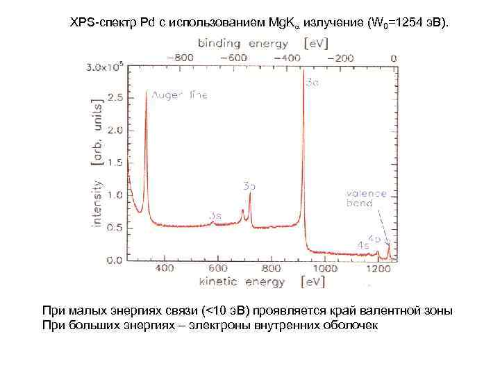 XPS-спектр Pd с использованием Mg. K излучение (W 0=1254 э. В). При малых энергиях
