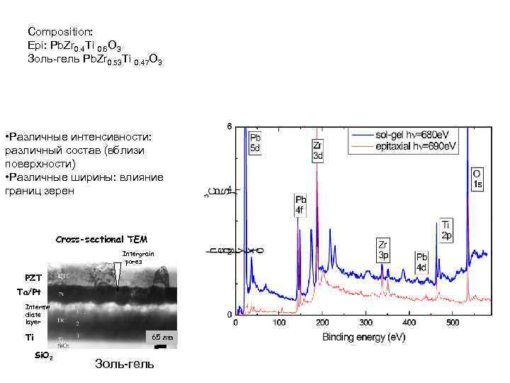 Composition: Epi: Pb. Zr 0. 4 Ti 0. 6 O 3 Золь-гель Pb. Zr