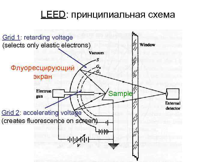 LEED: принципиальная схема Grid 1: retarding voltage (selects only elastic electrons) Флуоресцирующий экран Sample