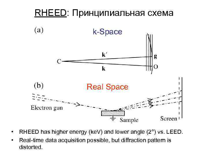 RHEED: Принципиальная схема k-Space Real Space • RHEED has higher energy (ke. V) and