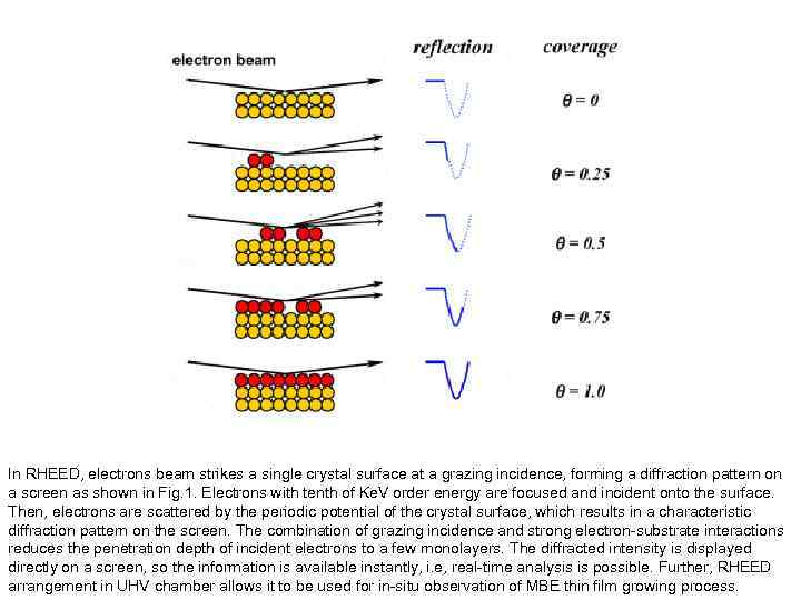 In RHEED, electrons beam strikes a single crystal surface at a grazing incidence, forming