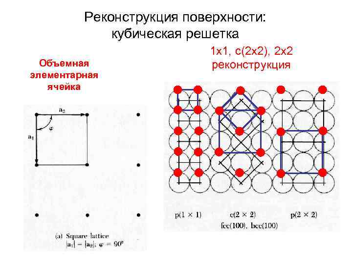 Реконструкция поверхности: кубическая решетка Объемная элементарная ячейка 1 x 1, c(2 x 2), 2
