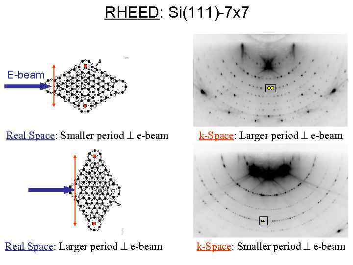 RHEED: Si(111)-7 x 7 E-beam Real Space: Smaller period e-beam k-Space: Larger period e-beam
