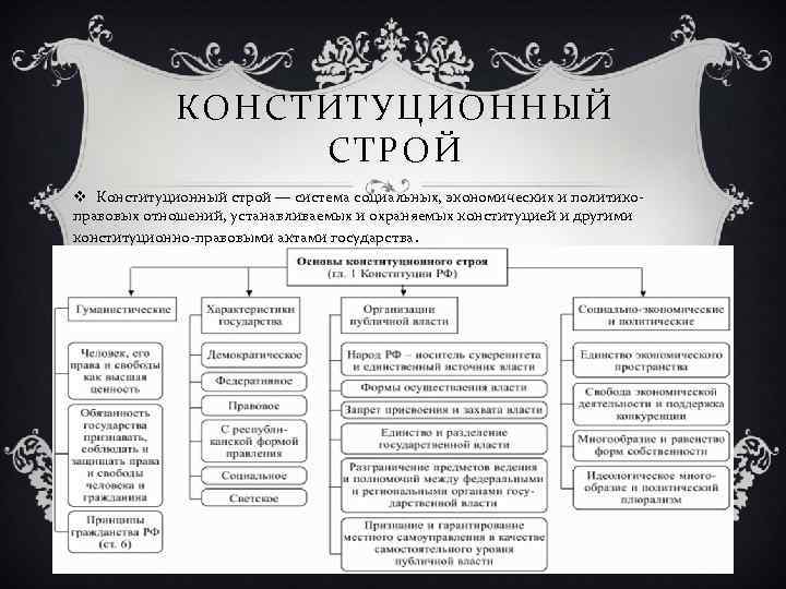 КОНСТИТУЦИОННЫЙ СТРОЙ v Конституционный строй — система социальных, экономических и политикоправовых отношений, устанавливаемых и