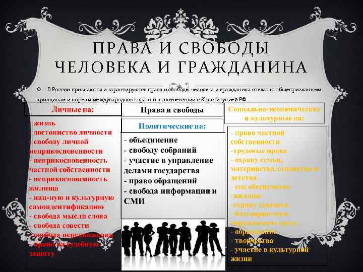 ПРАВА И СВОБОДЫ ЧЕЛОВЕКА И ГРАЖДАНИНА v В России признаются и гарантируются права и