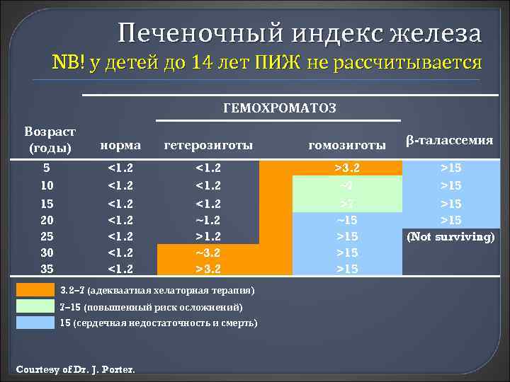 Печеночный индекс железа NB! у детей до 14 лет ПИЖ не рассчитывается ГЕМОХРОМАТОЗ Возраст