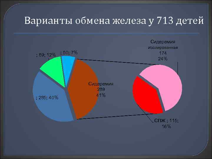 Варианты обмена железа у 713 детей ; 89; 12% ; 285; 40% Сидеремия изолированная