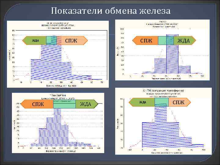 Показатели обмена железа ЖДА СПЖ СПЖ ЖДА ЖДА СПЖ 