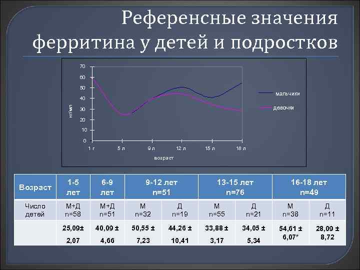 Референсные значения ферритина у детей и подростков 70 60 50 мальчики нг/мл 40 девочки