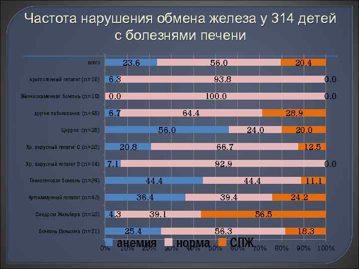 Частота нарушения обмена железа у 314 детей с болезнями печени 23. 6 всего криптогенный