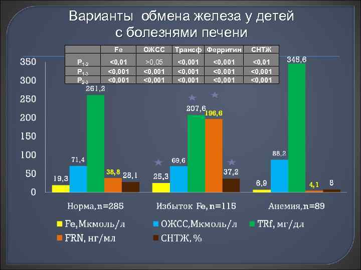 Варианты обмена железа у детей с болезнями печени Fe Р 1 -2 Р 1