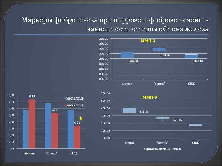Маркеры фиброгенеза при циррозе и фиброзе печени в зависимости от типа обмена железа 