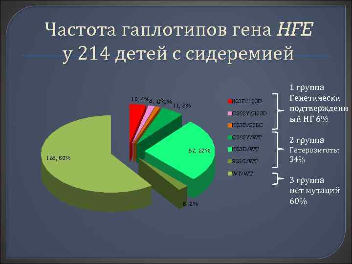 Частота гаплотипов гена HFE у 214 детей с сидеремией 10; 4%3, 1%1% 2, 11,