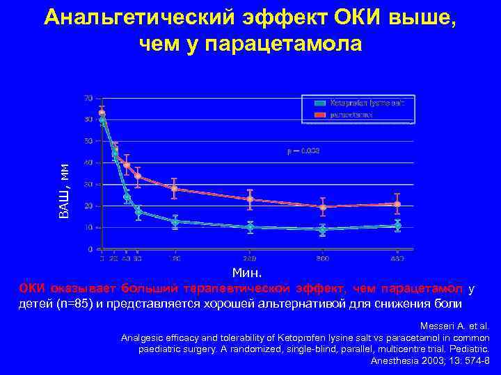 Анальгетический эффект ОКИ выше, чем у парацетамола ВАШ, мм fsd Мин. ОКИ оказывает больший
