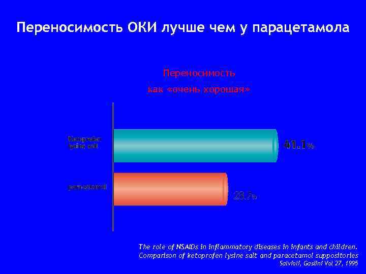 Переносимость ОКИ лучше чем у парацетамола Переносимость как «очень хорошая» The role of NSAIDs