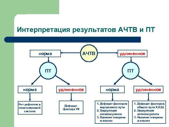 Интерпретация результатов АЧТВ и ПТ АЧТВ норма удлиненное ПТ ПТ норма удлиненное Нет дефектов