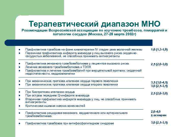 Терапевтический диапазон МНО Рекомендации Всероссийской ассоциации по изучению тромбозов, геморрагий и патологии сосудов (Москва,