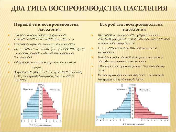 ДВА ТИПА ВОСПРОИЗВОДСТВА НАСЕЛЕНИЯ Первый тип воспроизводства населения Низкие показатели рождаемости, смертности и естественного