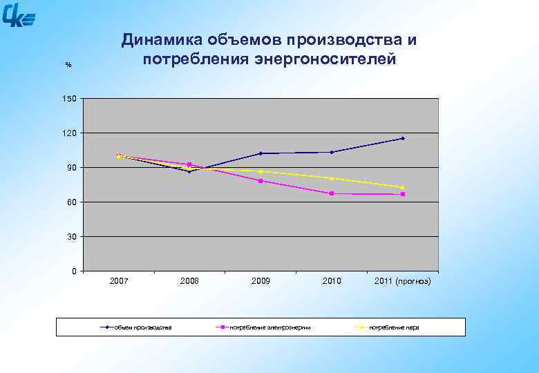 Номинальный объемы производства. Объемы производства и потребления каучука. Казанский завод динамика.