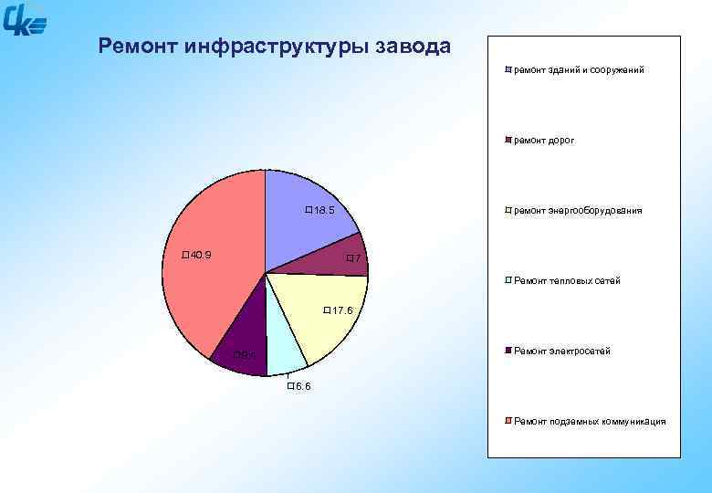 Ремонт инфраструктуры завода ремонт зданий и сооружений ремонт дорог 18. 5 40. 9 ремонт