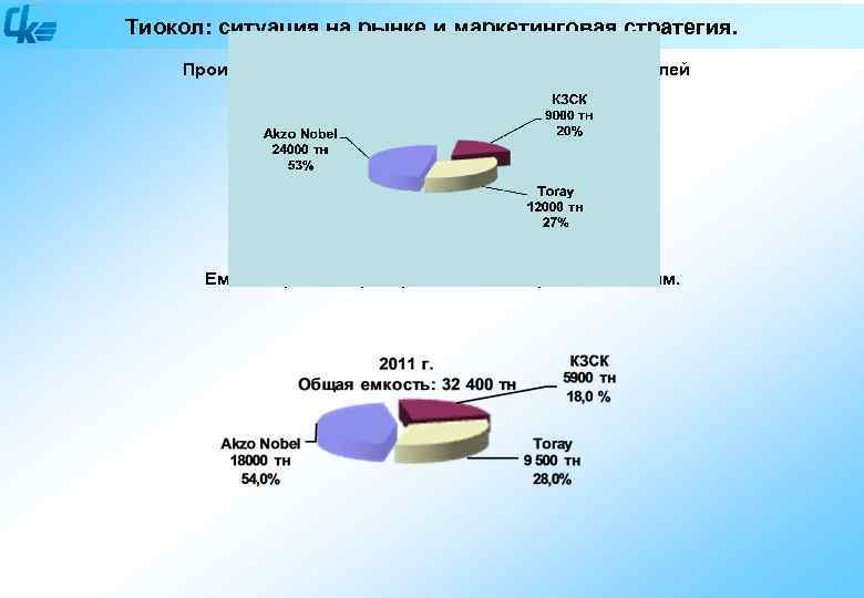 Тиокол: ситуация на рынке и маркетинговая стратегия. Производственная мощность основных производителей Емкость рынка и