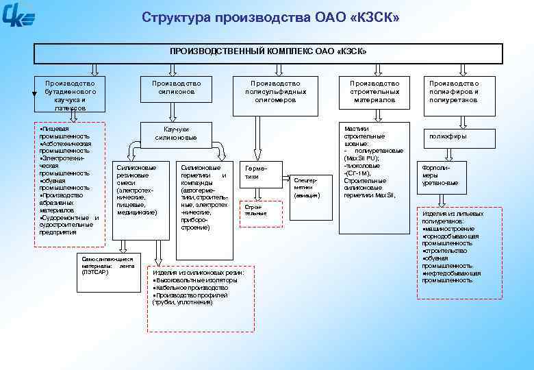 Структура производства в экономике