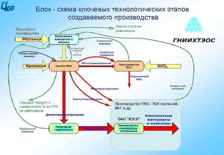 Блок - схема ключевых технологических этапов создаваемого производства Российского производства 