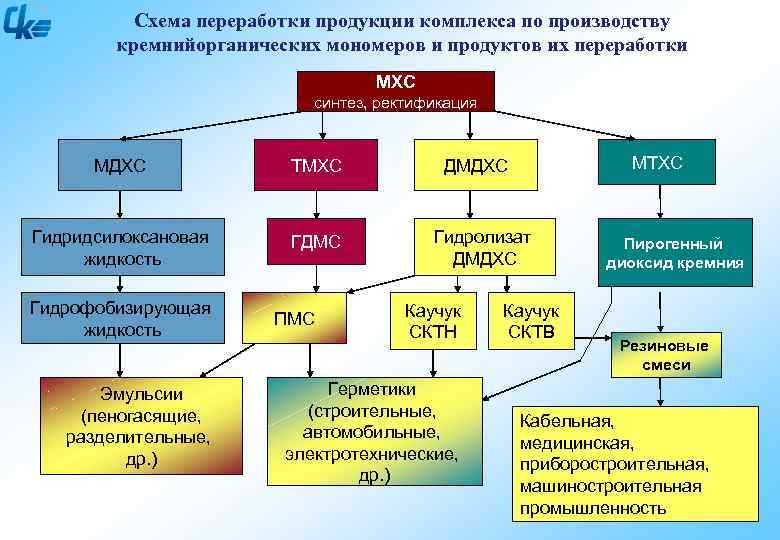 Схема переработки продукции комплекса по производству кремнийорганических мономеров и продуктов их переработки МХС синтез,