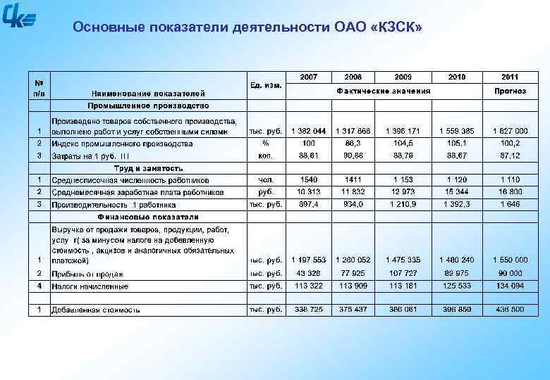 Основные показатели деятельности ОАО «КЗСК» 