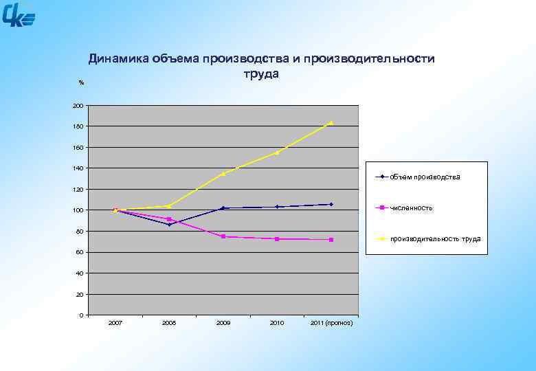 Численность и производительность. Динамика объема производства. Показатели динамики производства. Оценка динамики объема производства. График динамики объема производства.