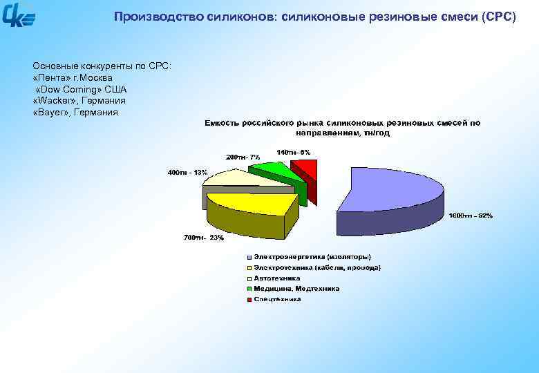 Производство силиконов: силиконовые резиновые смеси (СРС) Основные конкуренты по СРС: «Пента» г. Москва «Dow