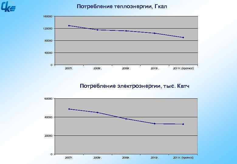 Потребление теплоэнергии, Гкал 160000 120000 80000 40000 0 2007 г. 2008 г. 2009 г.