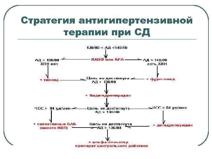 Стратегия антигипертензивной терапии при СД 