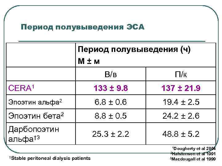 Период полувыведения ЭСА Период полувыведения (ч) M ± м В/в П/к CERA 1 133