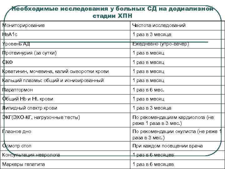 Необходимые исследования у больных СД на додиализной стадии ХПН Мониторирование Частота исследований Нв. А