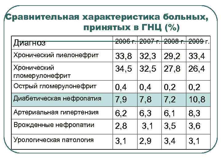 Сравнительная характеристика больных, принятых в ГНЦ (%) Диагноз 2006 г. 2007 г. 2008 г.