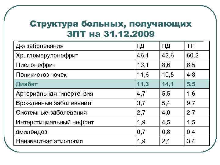 Структура больных, получающих ЗПТ на 31. 12. 2009 Д-з заболевания ГД ПД ТП Хр.