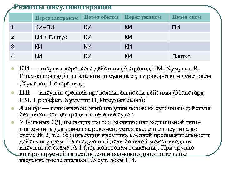 Режимы инсулинотерапии Перед завтраком Перед обедом Перед ужином Перед сном 1 КИ+ПИ КИ КИ