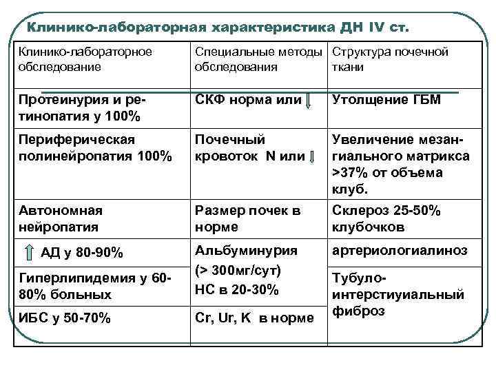 Клинико-лабораторная характеристика ДН IV ст. Клинико-лабораторное обследование Специальные методы Структура почечной обследования ткани Протеинурия