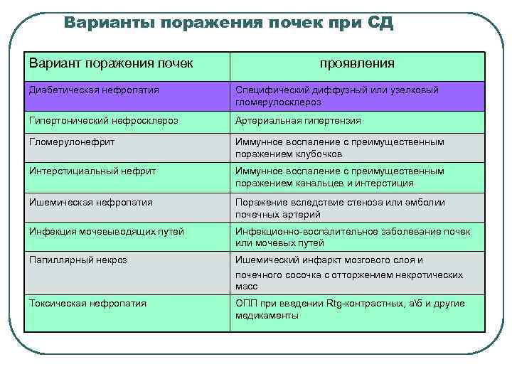 Варианты поражения почек при СД Вариант поражения почек проявления Диабетическая нефропатия Специфический диффузный или