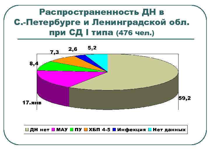 Распространенность ДН в С. -Петербурге и Ленинградской обл. при СД I типа (476 чел.