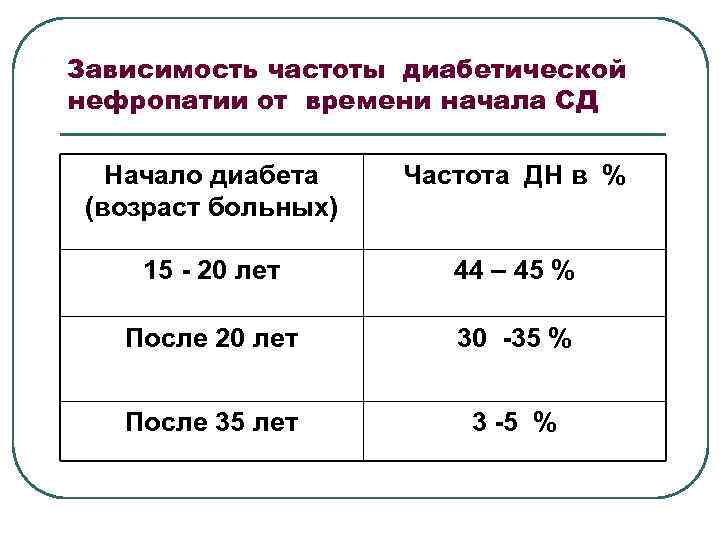 Зависимость частоты диабетической нефропатии от времени начала СД Начало диабета (возраст больных) Частота ДН