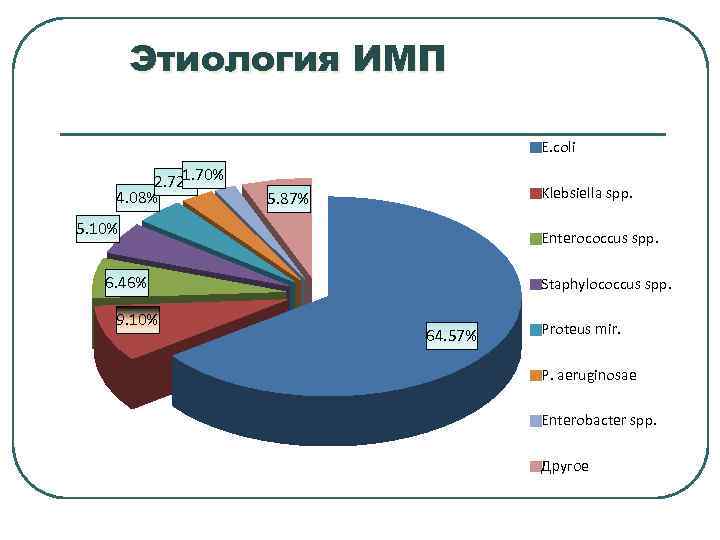 Этиология ИМП E. coli 1. 70% 2. 72% 4. 08% Klebsiella spp. 5. 87%