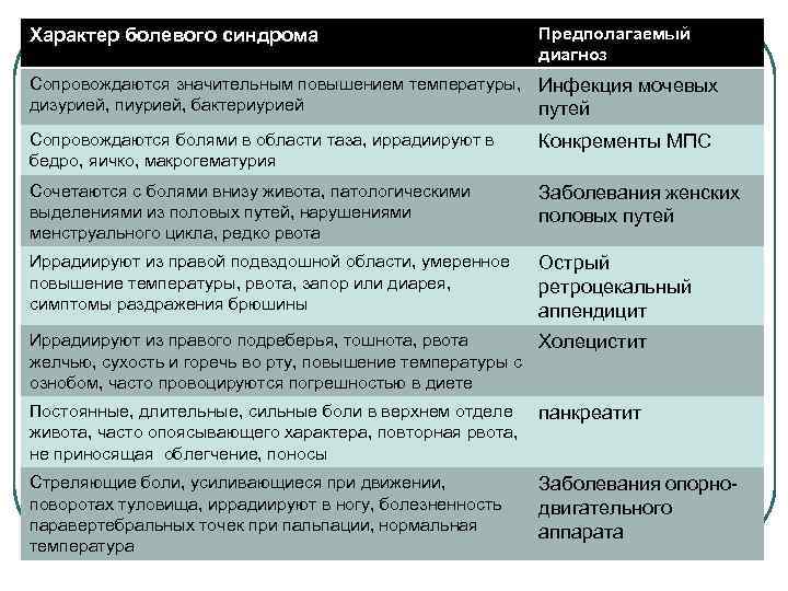 Характер болевого синдрома Предполагаемый диагноз Сопровождаются значительным повышением температуры, Инфекция мочевых дизурией, пиурией, бактериурией