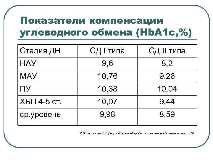 Показатели компенсации углеводного обмена (Нb. А 1 с, %) Стадия ДН СД I типа