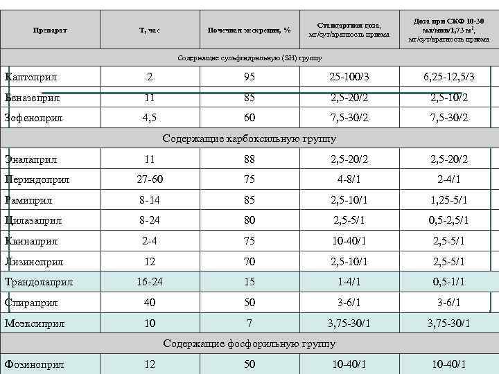 Препарат Т, час Почечная экскреция, % Стандартная доза, мг/сут/кратность приема Доза при СКФ 10